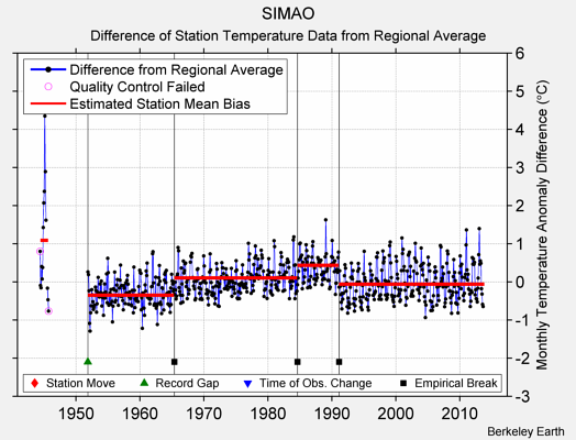 SIMAO difference from regional expectation