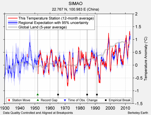 SIMAO comparison to regional expectation