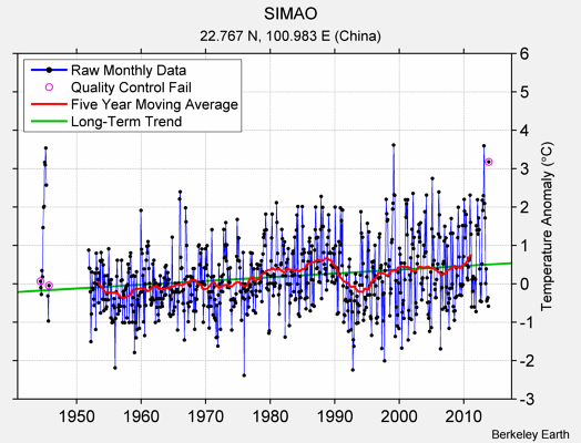 SIMAO Raw Mean Temperature