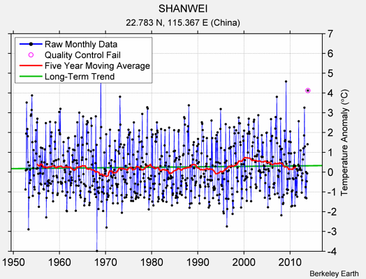 SHANWEI Raw Mean Temperature