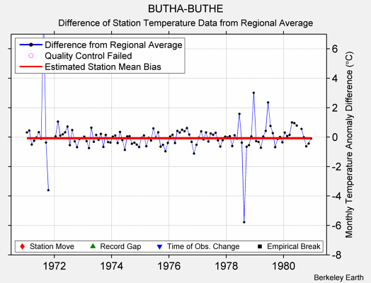 BUTHA-BUTHE difference from regional expectation