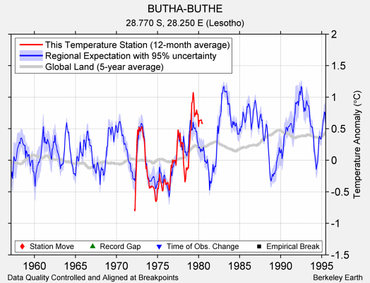 BUTHA-BUTHE comparison to regional expectation