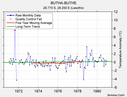 BUTHA-BUTHE Raw Mean Temperature