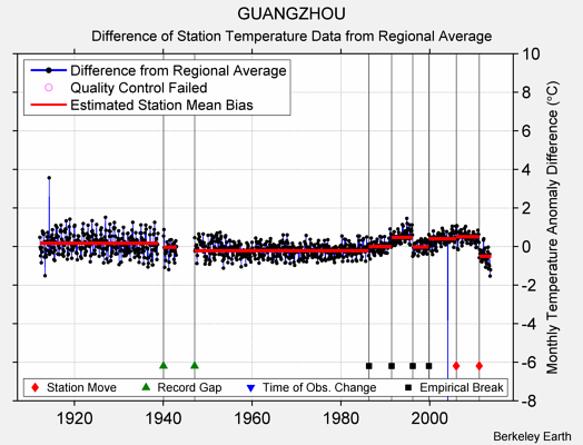 GUANGZHOU difference from regional expectation