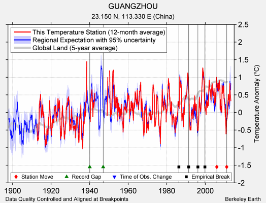 GUANGZHOU comparison to regional expectation