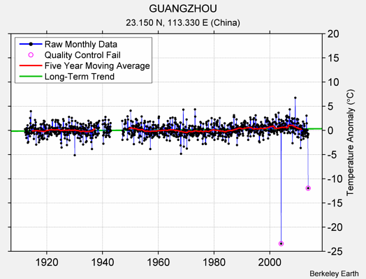 GUANGZHOU Raw Mean Temperature