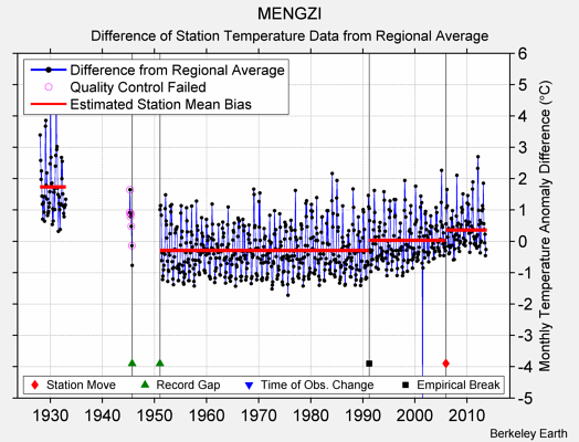 MENGZI difference from regional expectation