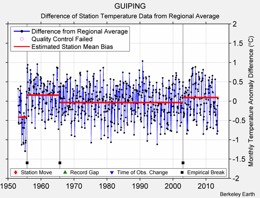 GUIPING difference from regional expectation