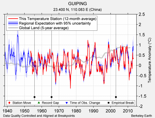 GUIPING comparison to regional expectation