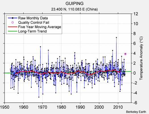 GUIPING Raw Mean Temperature