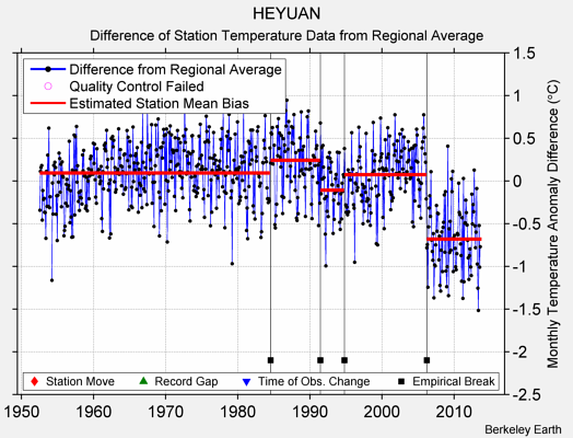 HEYUAN difference from regional expectation