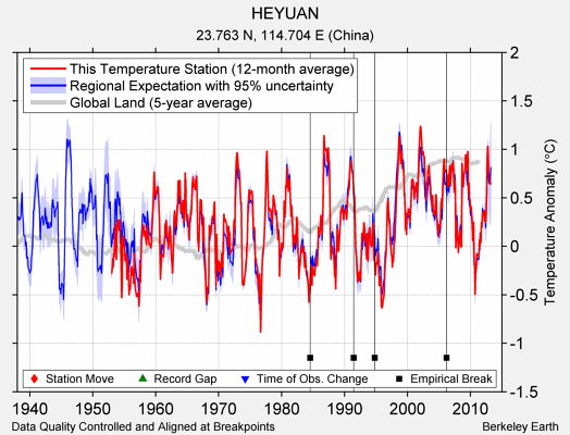 HEYUAN comparison to regional expectation