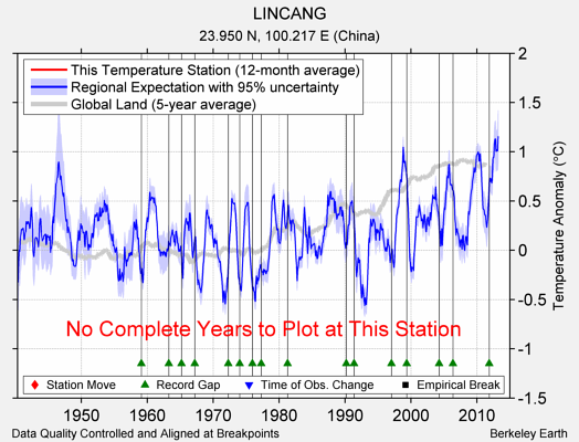 LINCANG comparison to regional expectation