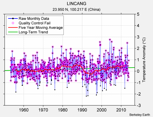 LINCANG Raw Mean Temperature