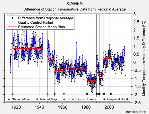 XIAMEN difference from regional expectation