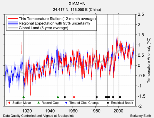 XIAMEN comparison to regional expectation