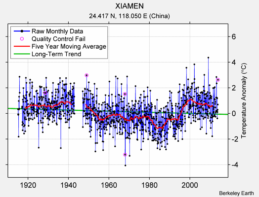 XIAMEN Raw Mean Temperature