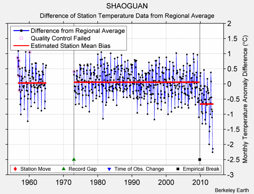 SHAOGUAN difference from regional expectation