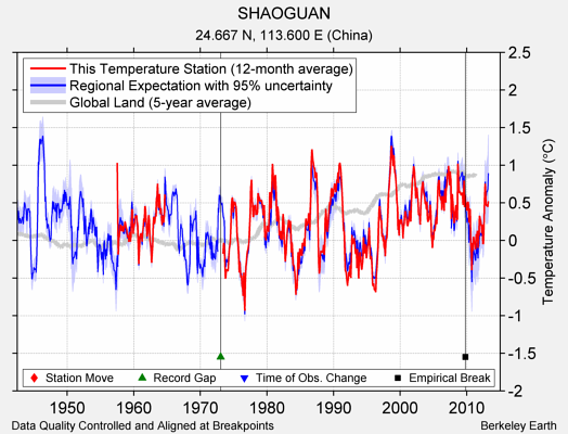 SHAOGUAN comparison to regional expectation