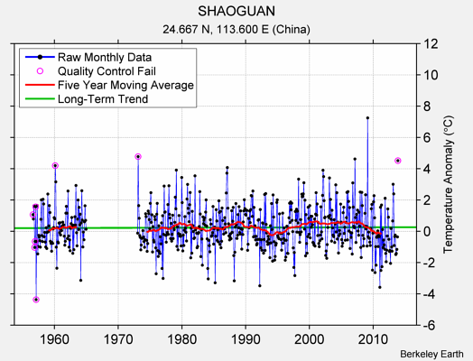 SHAOGUAN Raw Mean Temperature