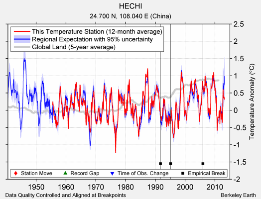 HECHI comparison to regional expectation