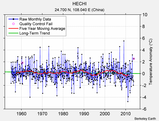 HECHI Raw Mean Temperature