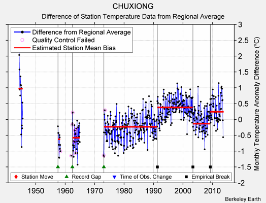 CHUXIONG difference from regional expectation