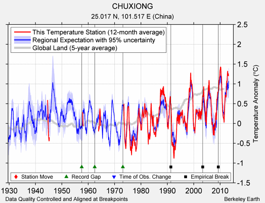 CHUXIONG comparison to regional expectation