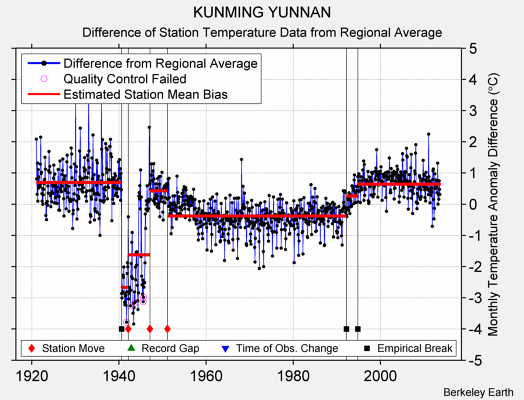 KUNMING YUNNAN difference from regional expectation