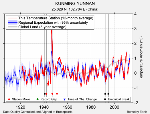 KUNMING YUNNAN comparison to regional expectation