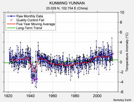 KUNMING YUNNAN Raw Mean Temperature