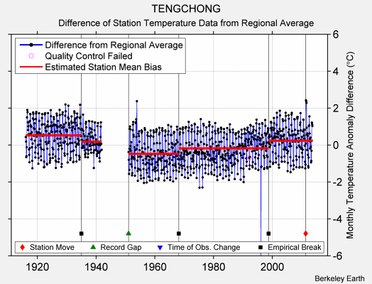 TENGCHONG difference from regional expectation