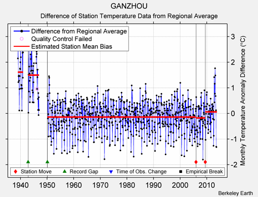 GANZHOU difference from regional expectation