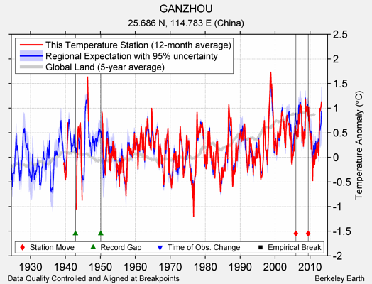 GANZHOU comparison to regional expectation