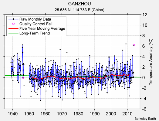 GANZHOU Raw Mean Temperature