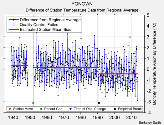 YONG'AN difference from regional expectation