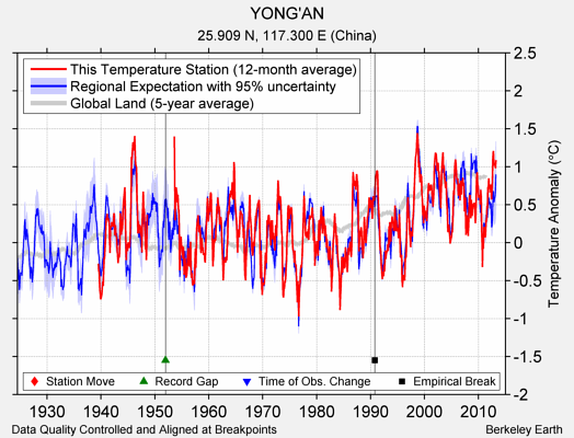 YONG'AN comparison to regional expectation