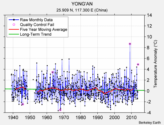 YONG'AN Raw Mean Temperature