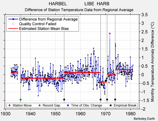 HARBEL              LIBE  HARB difference from regional expectation