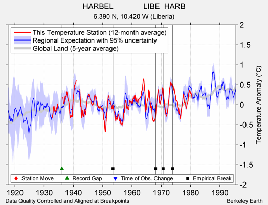 HARBEL              LIBE  HARB comparison to regional expectation
