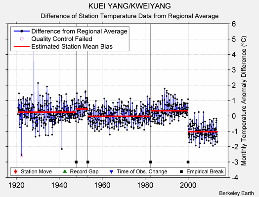 KUEI YANG/KWEIYANG difference from regional expectation