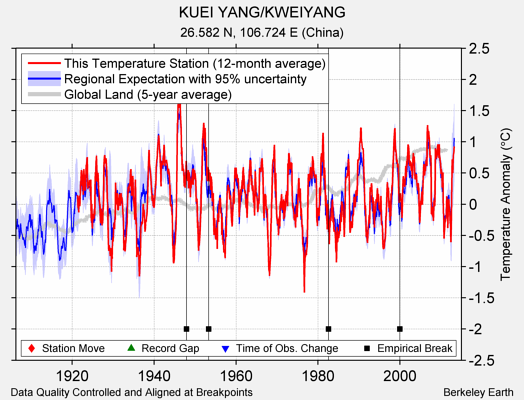 KUEI YANG/KWEIYANG comparison to regional expectation