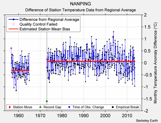 NANPING difference from regional expectation