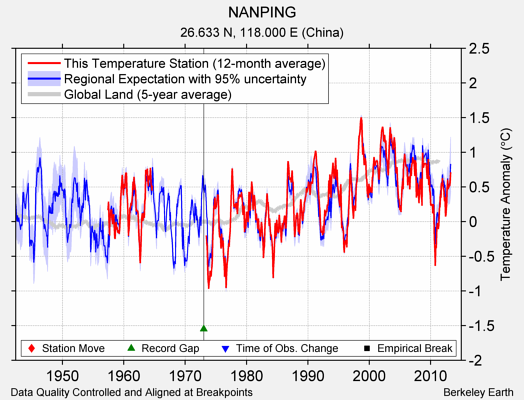 NANPING comparison to regional expectation
