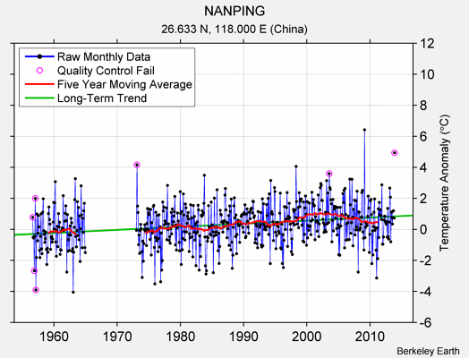 NANPING Raw Mean Temperature