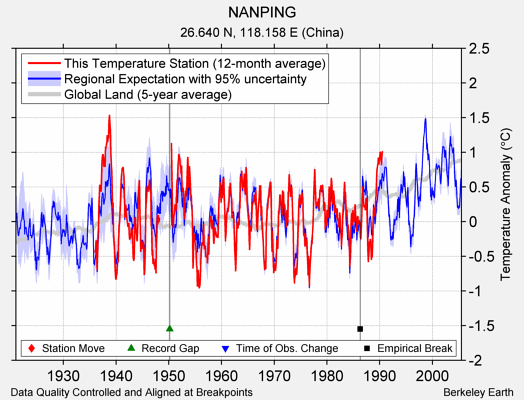 NANPING comparison to regional expectation