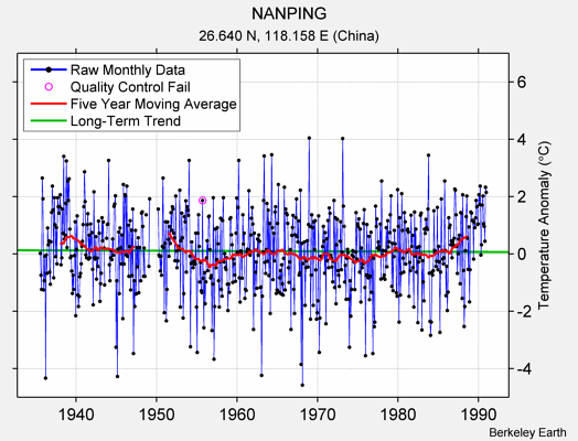 NANPING Raw Mean Temperature