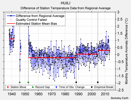 HUILI difference from regional expectation