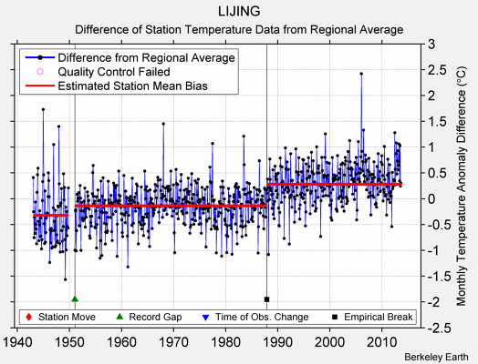 LIJING difference from regional expectation