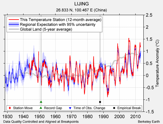 LIJING comparison to regional expectation